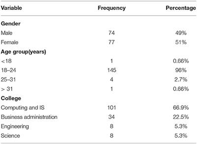 Prevalence of COVID-19 Pandemic, Self-Esteem and Its Effect on Depression Among University Students in Saudi Arabia